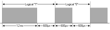 SIRC Modulation