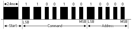 SIRC Pulse Train